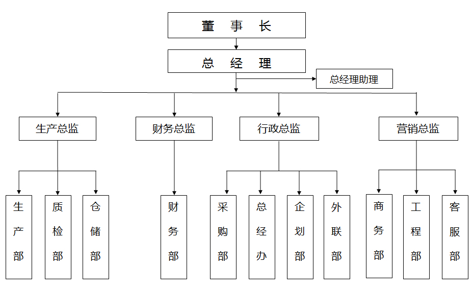 組織架構